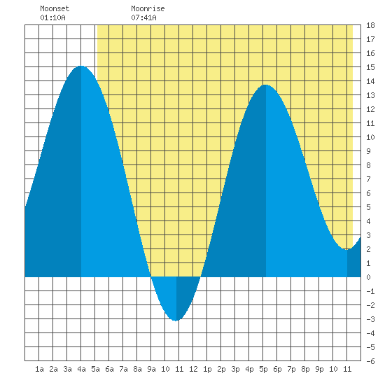 Kukak, Kukak Bay tide chart for Friday, June 27, 2025