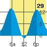 Kukak, Kukak Bay tide chart for Sunday, June 29, 2025