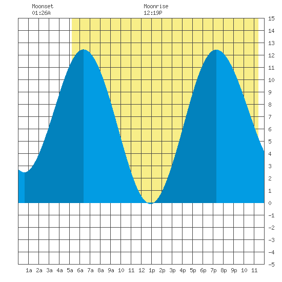 Kukak, Kukak Bay tide chart for Monday, June 30, 2025