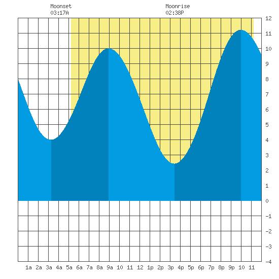 Kukak, Kukak Bay tide chart for Tuesday, June 3, 2025