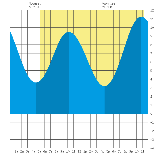 Kukak, Kukak Bay tide chart for Wednesday, June 4, 2025