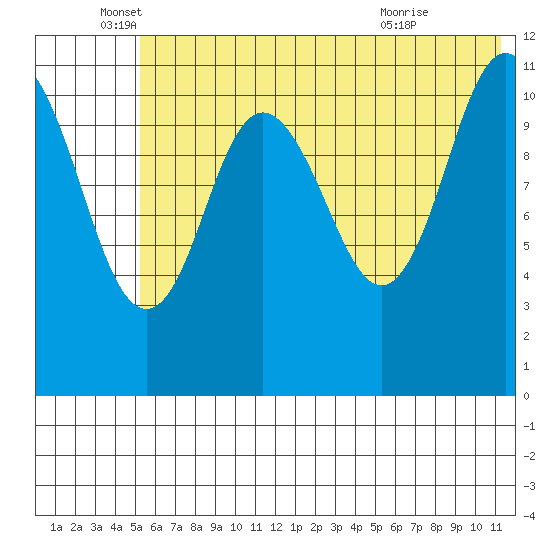 Kukak, Kukak Bay tide chart for Thursday, June 5, 2025