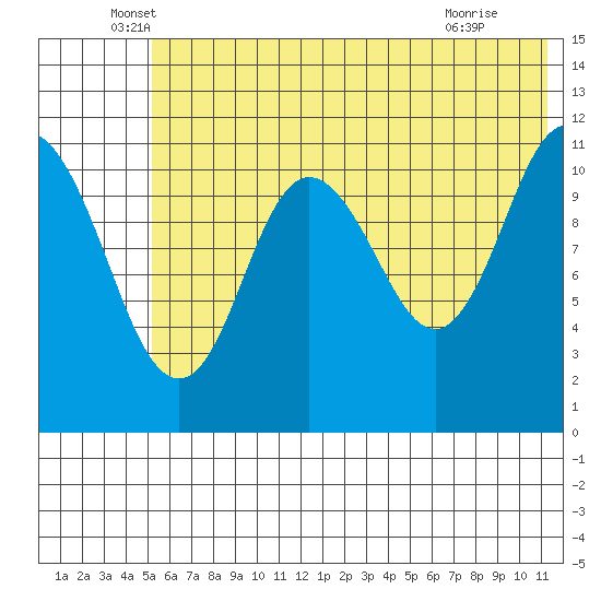 Kukak, Kukak Bay tide chart for Friday, June 6, 2025