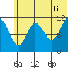Kukak, Kukak Bay tide chart for Friday, June 6, 2025