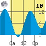 Kukak, Kukak Bay tide chart for Thursday, July 10, 2025