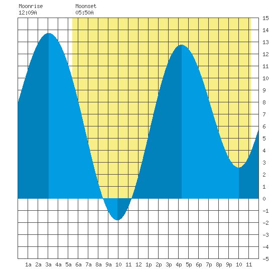 Kukak, Kukak Bay tide chart for Friday, July 11, 2025