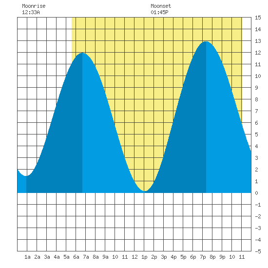Kukak, Kukak Bay tide chart for Wednesday, July 16, 2025