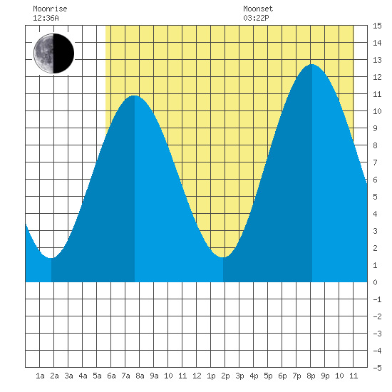 Kukak, Kukak Bay tide chart for Thursday, July 17, 2025