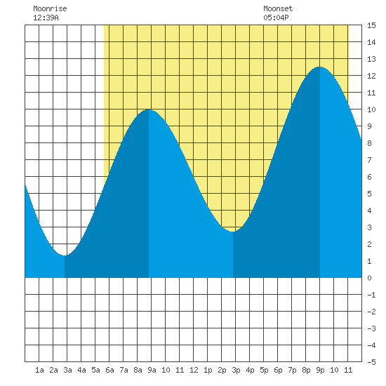 Kukak, Kukak Bay tide chart for Friday, July 18, 2025