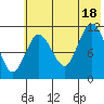 Kukak, Kukak Bay tide chart for Friday, July 18, 2025