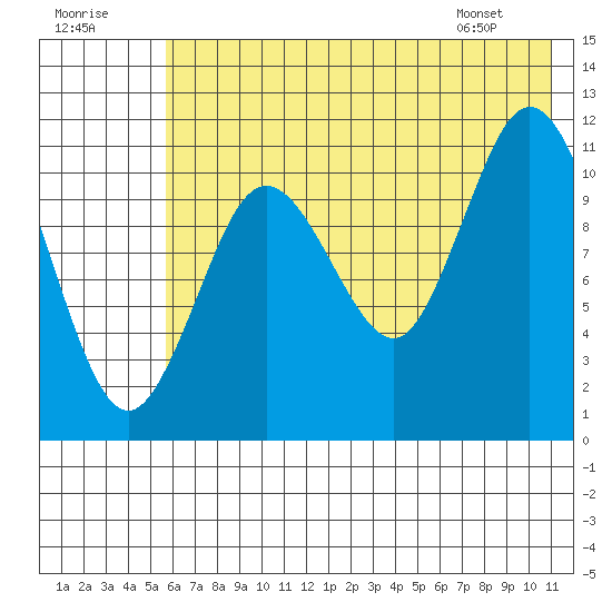 Kukak, Kukak Bay tide chart for Saturday, July 19, 2025
