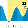 Kukak, Kukak Bay tide chart for Tuesday, July 22, 2025