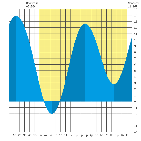 Kukak, Kukak Bay tide chart for Wednesday, July 23, 2025