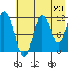 Kukak, Kukak Bay tide chart for Wednesday, July 23, 2025