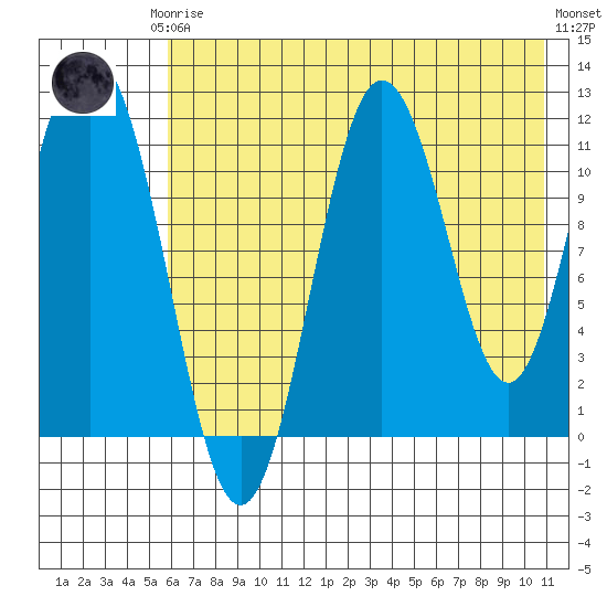 Kukak, Kukak Bay tide chart for Thursday, July 24, 2025