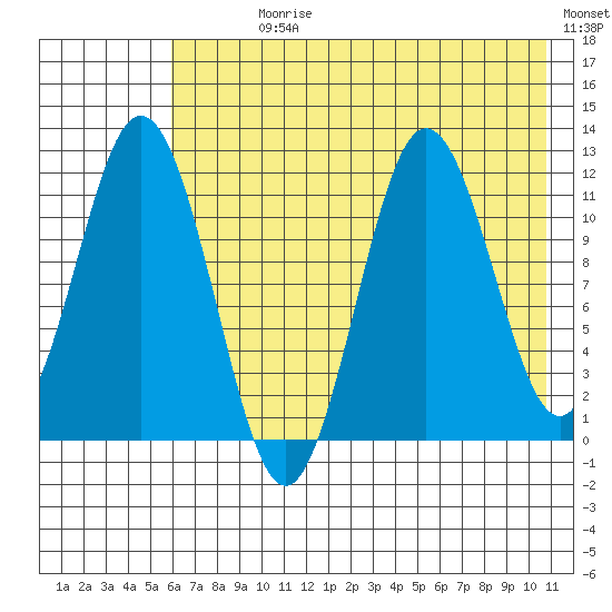 Kukak, Kukak Bay tide chart for Sunday, July 27, 2025