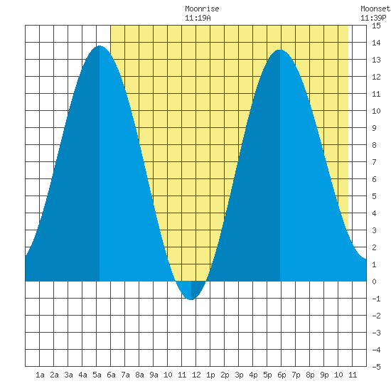 Kukak, Kukak Bay tide chart for Monday, July 28, 2025