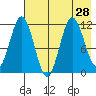 Kukak, Kukak Bay tide chart for Monday, July 28, 2025