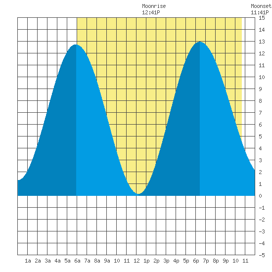 Kukak, Kukak Bay tide chart for Tuesday, July 29, 2025