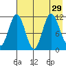 Kukak, Kukak Bay tide chart for Tuesday, July 29, 2025