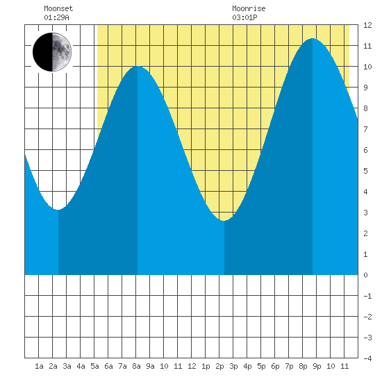 Kukak, Kukak Bay tide chart for Wednesday, July 2, 2025