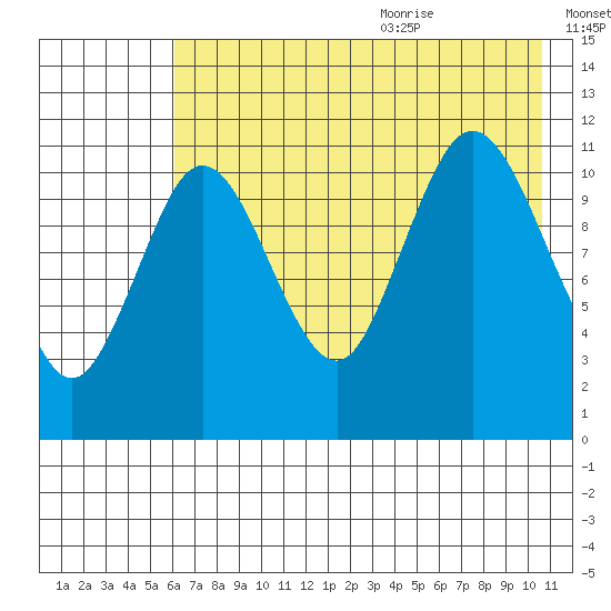 Kukak, Kukak Bay tide chart for Thursday, July 31, 2025