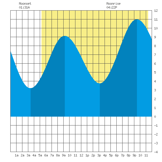 Kukak, Kukak Bay tide chart for Thursday, July 3, 2025