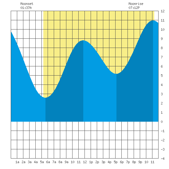 Kukak, Kukak Bay tide chart for Saturday, July 5, 2025