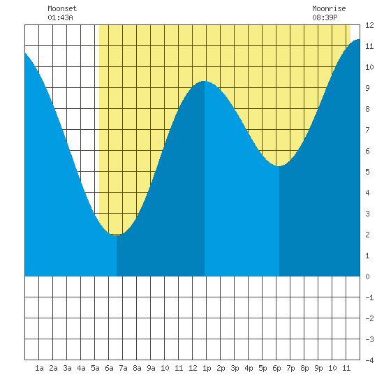 Kukak, Kukak Bay tide chart for Sunday, July 6, 2025