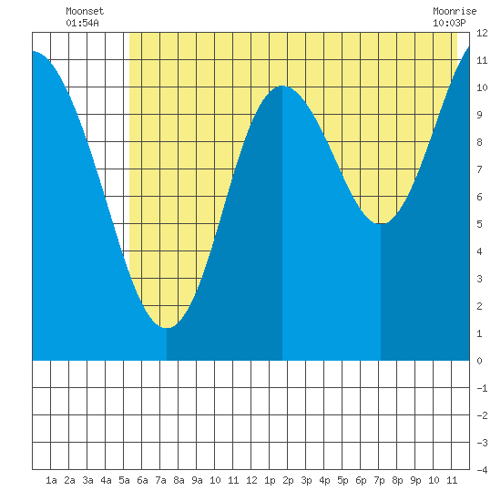 Kukak, Kukak Bay tide chart for Monday, July 7, 2025