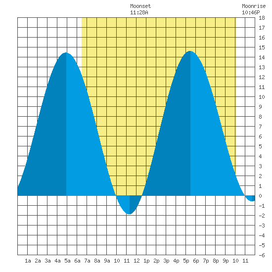 Kukak, Kukak Bay tide chart for Tuesday, August 12, 2025