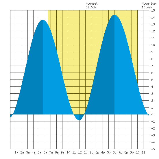 Kukak, Kukak Bay tide chart for Wednesday, August 13, 2025