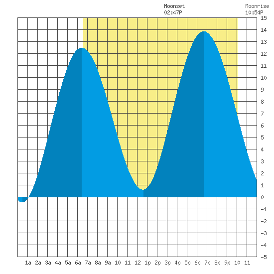 Kukak, Kukak Bay tide chart for Thursday, August 14, 2025