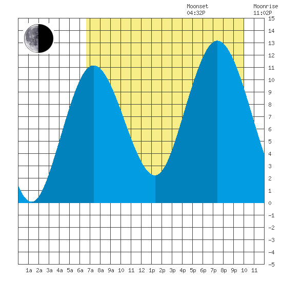 Kukak, Kukak Bay tide chart for Friday, August 15, 2025