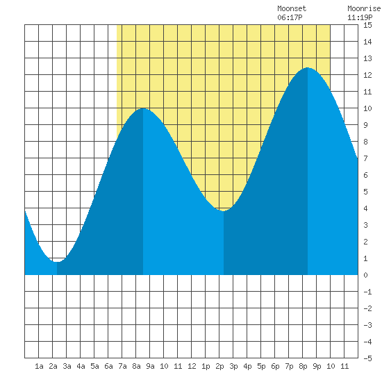Kukak, Kukak Bay tide chart for Saturday, August 16, 2025