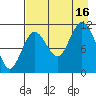 Kukak, Kukak Bay tide chart for Saturday, August 16, 2025