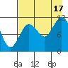 Kukak, Kukak Bay tide chart for Sunday, August 17, 2025