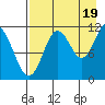 Kukak, Kukak Bay tide chart for Tuesday, August 19, 2025
