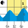 Kukak, Kukak Bay tide chart for Friday, August 1, 2025