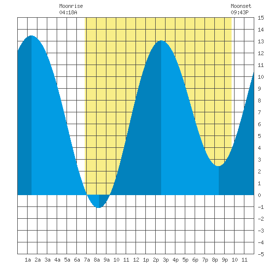 Kukak, Kukak Bay tide chart for Thursday, August 21, 2025