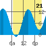 Kukak, Kukak Bay tide chart for Thursday, August 21, 2025