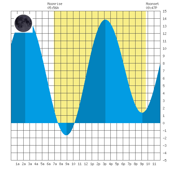 Kukak, Kukak Bay tide chart for Friday, August 22, 2025
