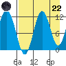 Kukak, Kukak Bay tide chart for Friday, August 22, 2025
