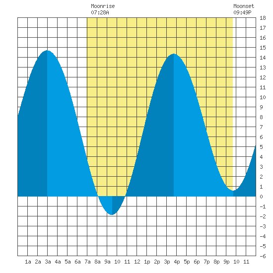 Kukak, Kukak Bay tide chart for Saturday, August 23, 2025