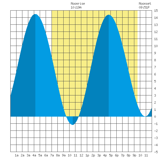 Kukak, Kukak Bay tide chart for Monday, August 25, 2025