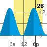 Kukak, Kukak Bay tide chart for Tuesday, August 26, 2025