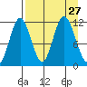 Kukak, Kukak Bay tide chart for Wednesday, August 27, 2025