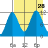Kukak, Kukak Bay tide chart for Thursday, August 28, 2025