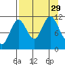 Kukak, Kukak Bay tide chart for Friday, August 29, 2025