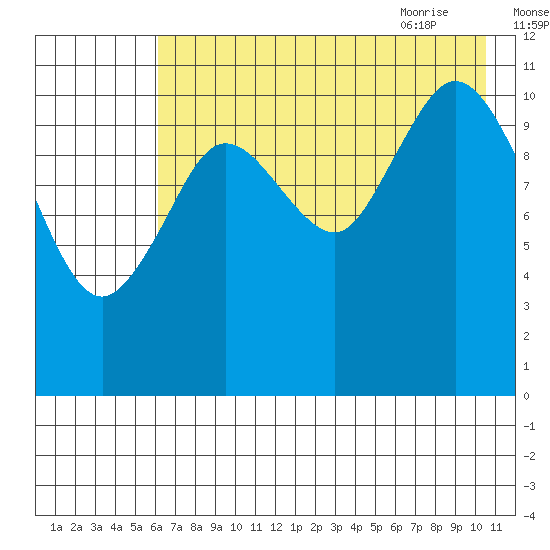 Kukak, Kukak Bay tide chart for Saturday, August 2, 2025